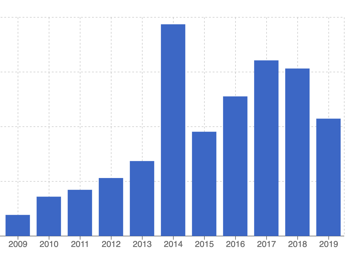 McArtyface market trends